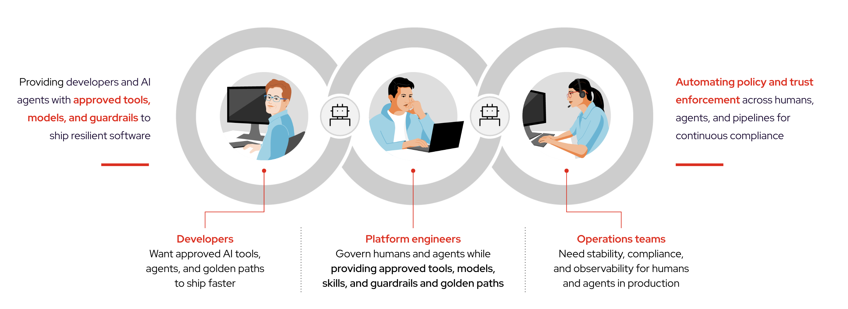 Three Personas. One loop. Now with Agents.