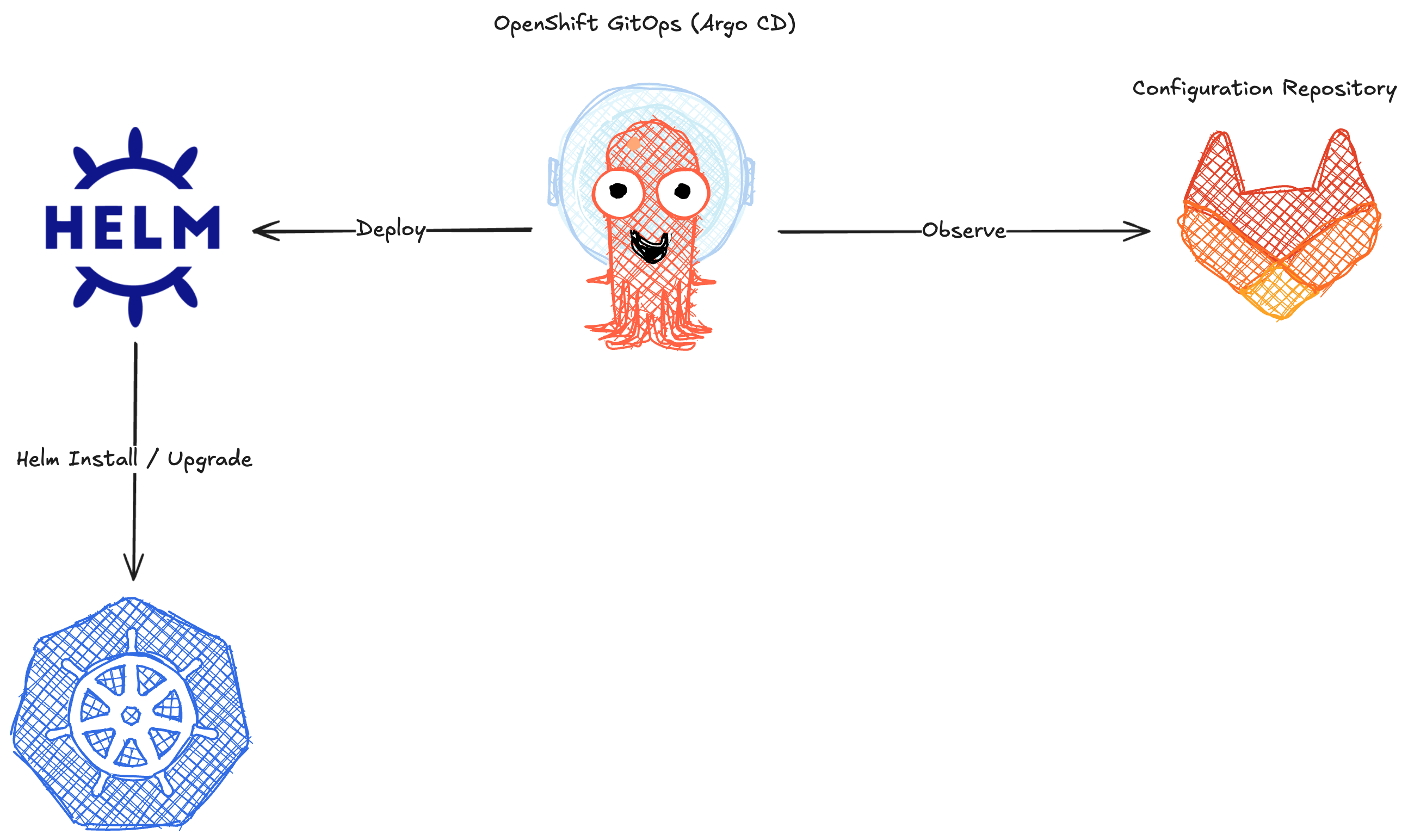 GitOps Architecture Overview