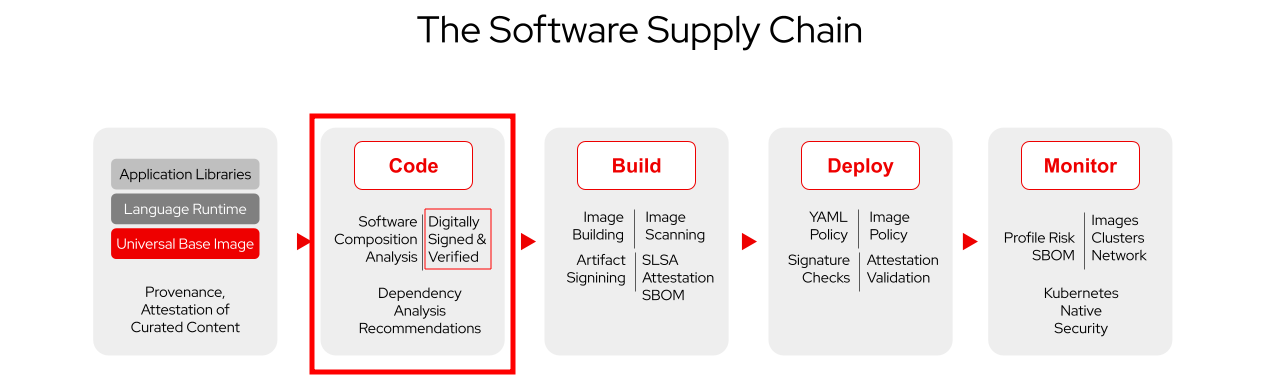 Software Supply Chain Security codesigning