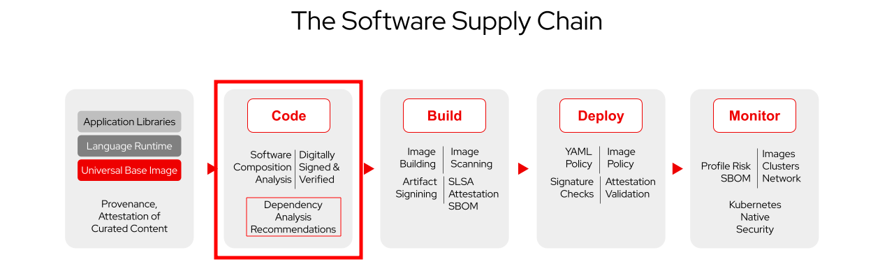 Software Supply Chain Security dependency analysis