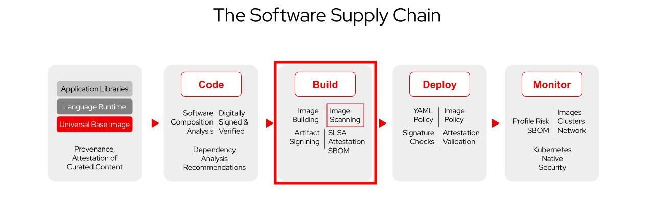 Software Supply Chain Security image scanning