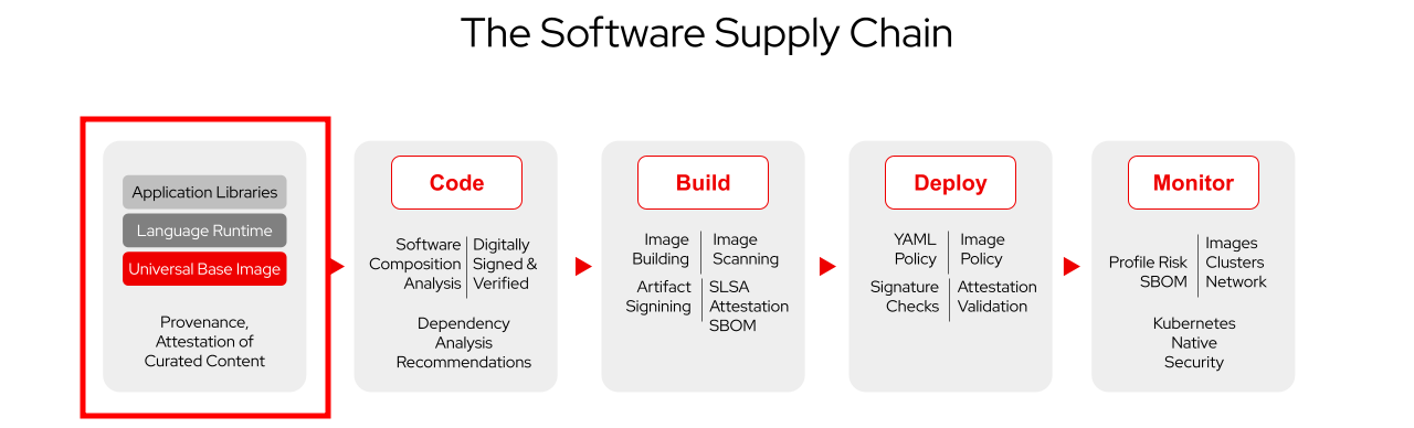 Software Supply Chain Security trustedcontent