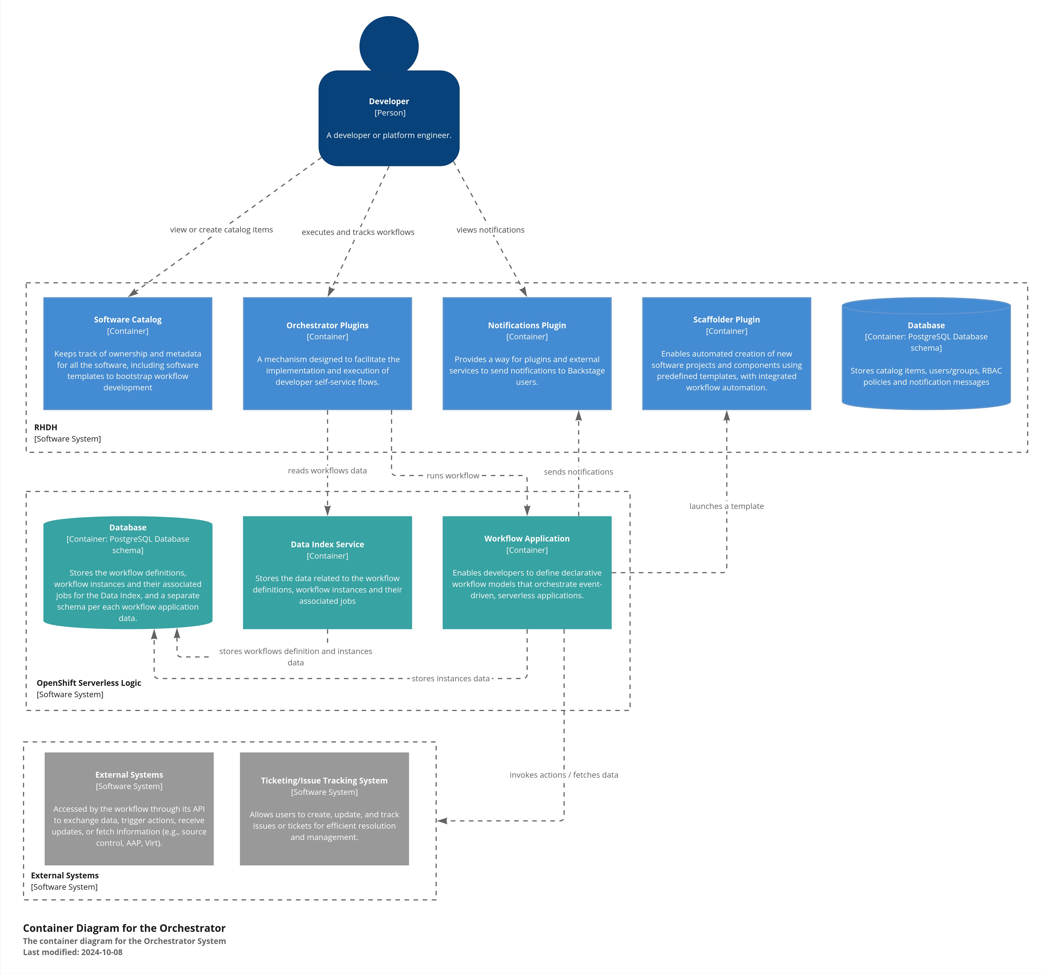 orchestrator architecture container diagram